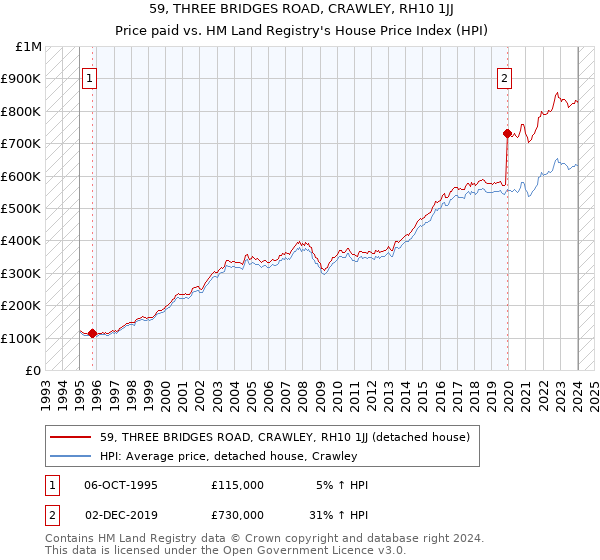 59, THREE BRIDGES ROAD, CRAWLEY, RH10 1JJ: Price paid vs HM Land Registry's House Price Index