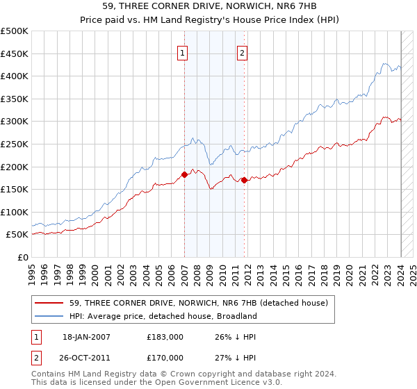 59, THREE CORNER DRIVE, NORWICH, NR6 7HB: Price paid vs HM Land Registry's House Price Index