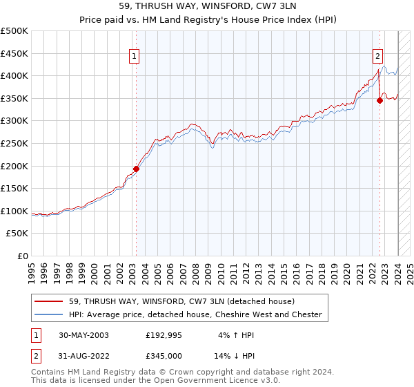 59, THRUSH WAY, WINSFORD, CW7 3LN: Price paid vs HM Land Registry's House Price Index