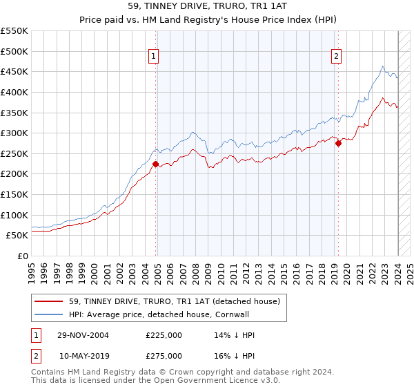 59, TINNEY DRIVE, TRURO, TR1 1AT: Price paid vs HM Land Registry's House Price Index