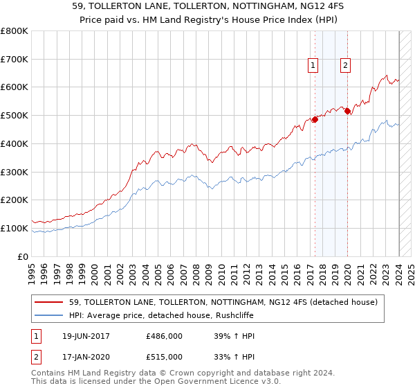 59, TOLLERTON LANE, TOLLERTON, NOTTINGHAM, NG12 4FS: Price paid vs HM Land Registry's House Price Index