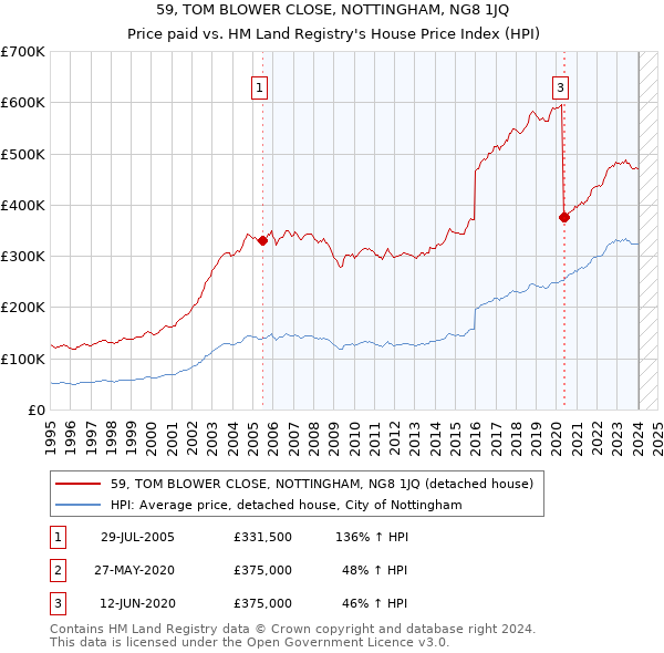 59, TOM BLOWER CLOSE, NOTTINGHAM, NG8 1JQ: Price paid vs HM Land Registry's House Price Index