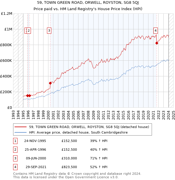 59, TOWN GREEN ROAD, ORWELL, ROYSTON, SG8 5QJ: Price paid vs HM Land Registry's House Price Index