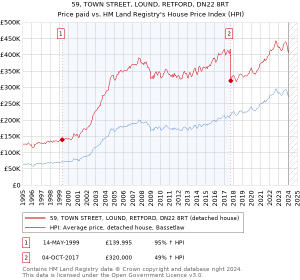 59, TOWN STREET, LOUND, RETFORD, DN22 8RT: Price paid vs HM Land Registry's House Price Index