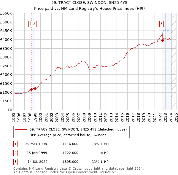 59, TRACY CLOSE, SWINDON, SN25 4YS: Price paid vs HM Land Registry's House Price Index