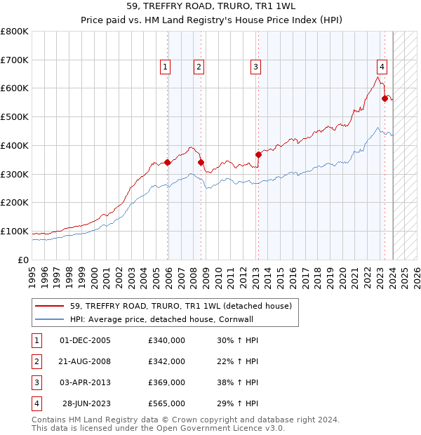 59, TREFFRY ROAD, TRURO, TR1 1WL: Price paid vs HM Land Registry's House Price Index