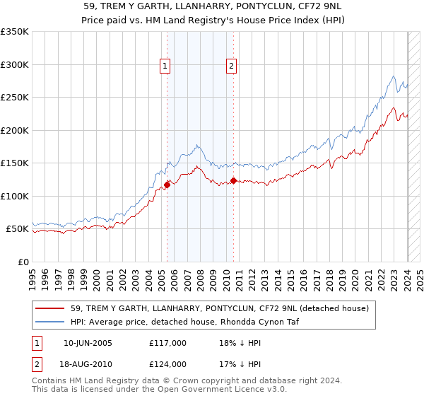 59, TREM Y GARTH, LLANHARRY, PONTYCLUN, CF72 9NL: Price paid vs HM Land Registry's House Price Index