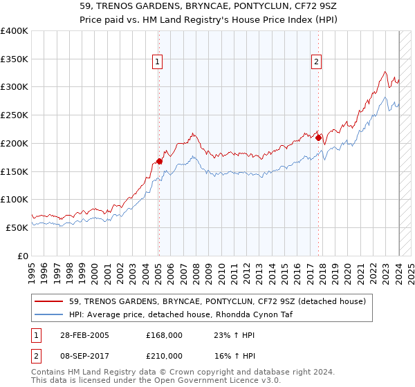 59, TRENOS GARDENS, BRYNCAE, PONTYCLUN, CF72 9SZ: Price paid vs HM Land Registry's House Price Index
