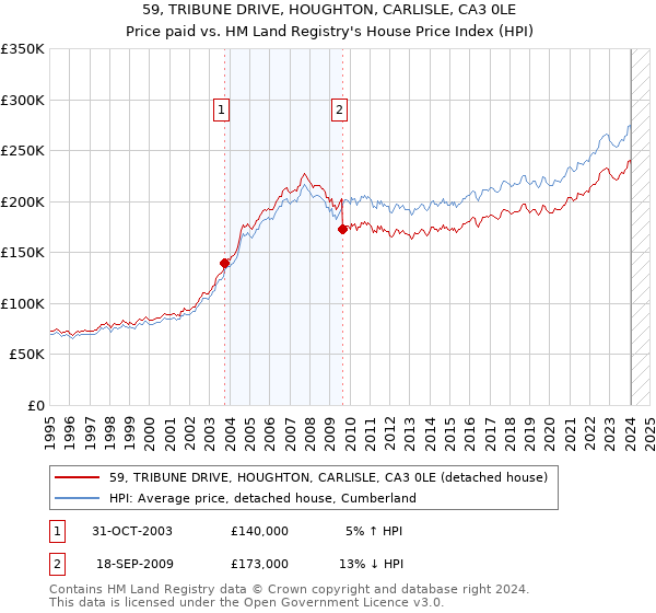 59, TRIBUNE DRIVE, HOUGHTON, CARLISLE, CA3 0LE: Price paid vs HM Land Registry's House Price Index