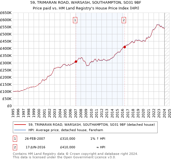 59, TRIMARAN ROAD, WARSASH, SOUTHAMPTON, SO31 9BF: Price paid vs HM Land Registry's House Price Index
