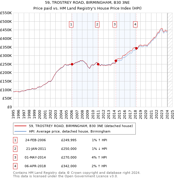 59, TROSTREY ROAD, BIRMINGHAM, B30 3NE: Price paid vs HM Land Registry's House Price Index