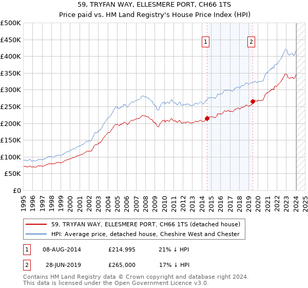 59, TRYFAN WAY, ELLESMERE PORT, CH66 1TS: Price paid vs HM Land Registry's House Price Index