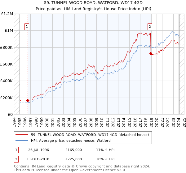 59, TUNNEL WOOD ROAD, WATFORD, WD17 4GD: Price paid vs HM Land Registry's House Price Index