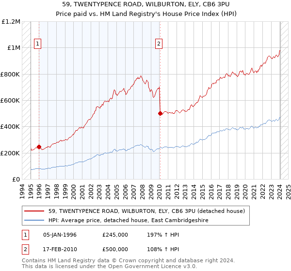 59, TWENTYPENCE ROAD, WILBURTON, ELY, CB6 3PU: Price paid vs HM Land Registry's House Price Index