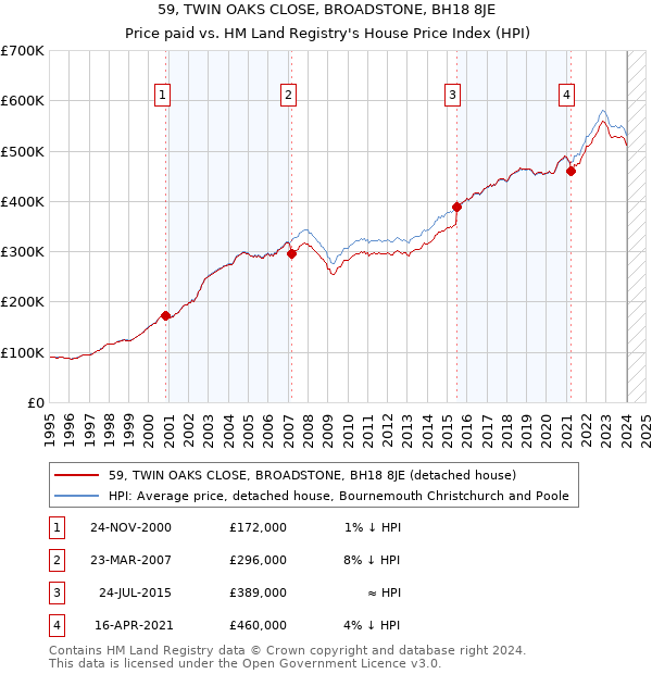 59, TWIN OAKS CLOSE, BROADSTONE, BH18 8JE: Price paid vs HM Land Registry's House Price Index