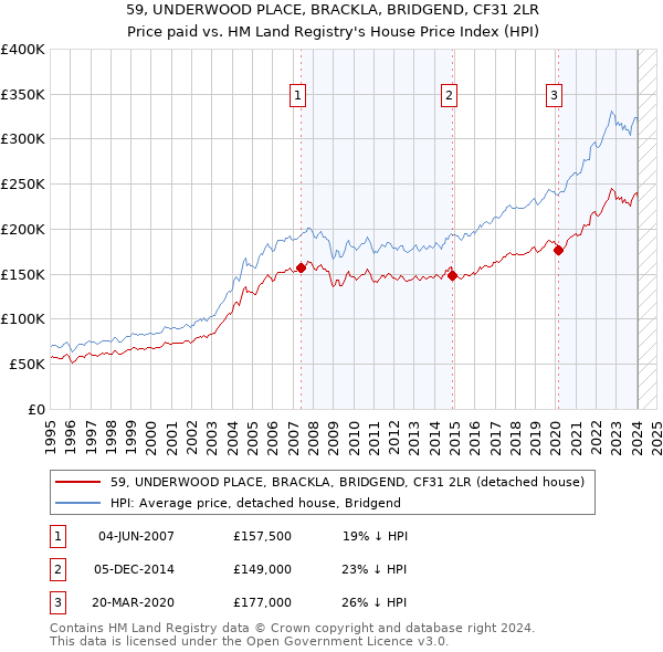 59, UNDERWOOD PLACE, BRACKLA, BRIDGEND, CF31 2LR: Price paid vs HM Land Registry's House Price Index
