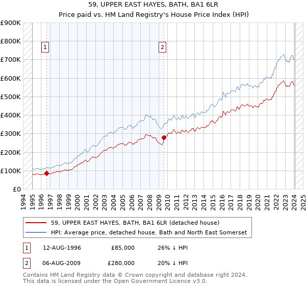 59, UPPER EAST HAYES, BATH, BA1 6LR: Price paid vs HM Land Registry's House Price Index