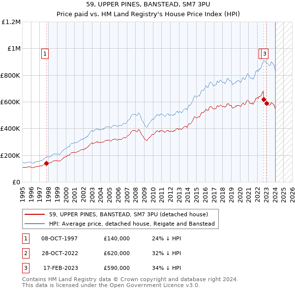59, UPPER PINES, BANSTEAD, SM7 3PU: Price paid vs HM Land Registry's House Price Index