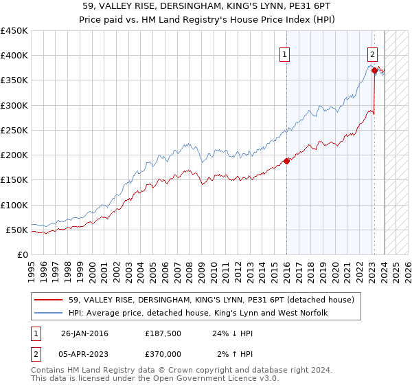 59, VALLEY RISE, DERSINGHAM, KING'S LYNN, PE31 6PT: Price paid vs HM Land Registry's House Price Index