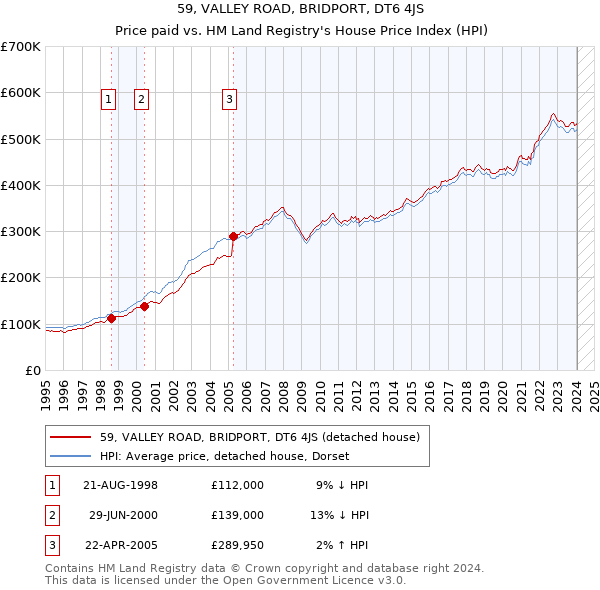 59, VALLEY ROAD, BRIDPORT, DT6 4JS: Price paid vs HM Land Registry's House Price Index