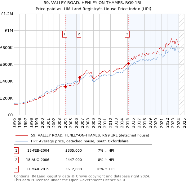 59, VALLEY ROAD, HENLEY-ON-THAMES, RG9 1RL: Price paid vs HM Land Registry's House Price Index