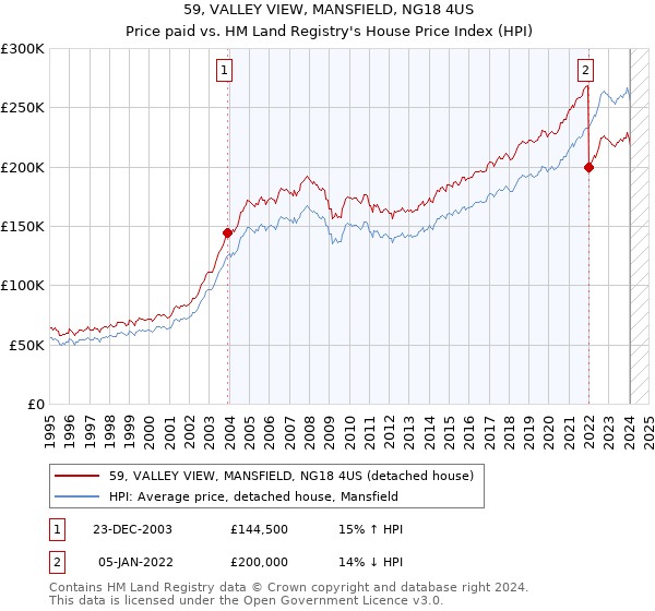59, VALLEY VIEW, MANSFIELD, NG18 4US: Price paid vs HM Land Registry's House Price Index