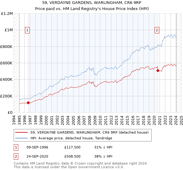 59, VERDAYNE GARDENS, WARLINGHAM, CR6 9RP: Price paid vs HM Land Registry's House Price Index