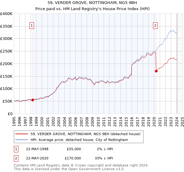 59, VERDER GROVE, NOTTINGHAM, NG5 9BH: Price paid vs HM Land Registry's House Price Index