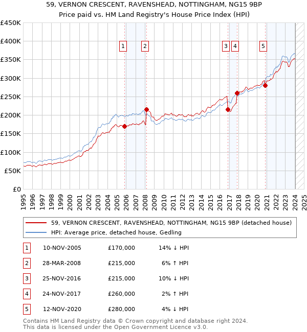 59, VERNON CRESCENT, RAVENSHEAD, NOTTINGHAM, NG15 9BP: Price paid vs HM Land Registry's House Price Index