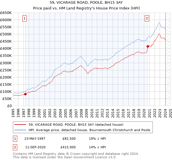 59, VICARAGE ROAD, POOLE, BH15 3AY: Price paid vs HM Land Registry's House Price Index