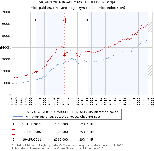 59, VICTORIA ROAD, MACCLESFIELD, SK10 3JA: Price paid vs HM Land Registry's House Price Index
