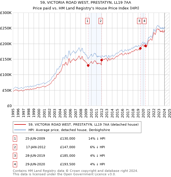 59, VICTORIA ROAD WEST, PRESTATYN, LL19 7AA: Price paid vs HM Land Registry's House Price Index