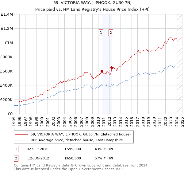 59, VICTORIA WAY, LIPHOOK, GU30 7NJ: Price paid vs HM Land Registry's House Price Index