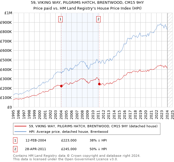 59, VIKING WAY, PILGRIMS HATCH, BRENTWOOD, CM15 9HY: Price paid vs HM Land Registry's House Price Index