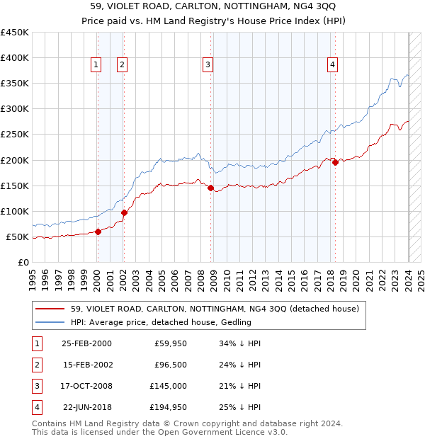 59, VIOLET ROAD, CARLTON, NOTTINGHAM, NG4 3QQ: Price paid vs HM Land Registry's House Price Index