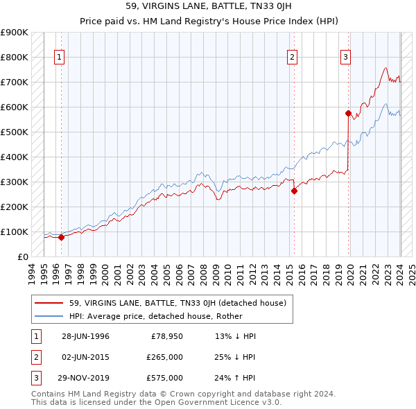 59, VIRGINS LANE, BATTLE, TN33 0JH: Price paid vs HM Land Registry's House Price Index