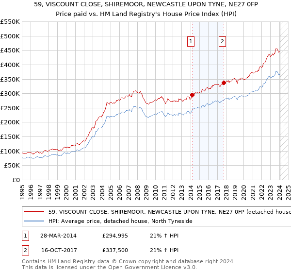 59, VISCOUNT CLOSE, SHIREMOOR, NEWCASTLE UPON TYNE, NE27 0FP: Price paid vs HM Land Registry's House Price Index