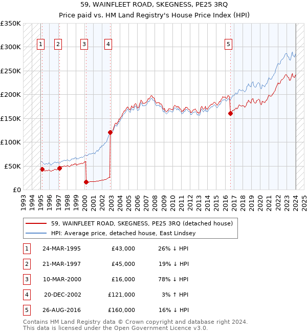 59, WAINFLEET ROAD, SKEGNESS, PE25 3RQ: Price paid vs HM Land Registry's House Price Index