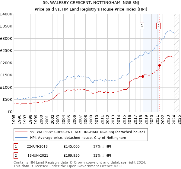 59, WALESBY CRESCENT, NOTTINGHAM, NG8 3NJ: Price paid vs HM Land Registry's House Price Index