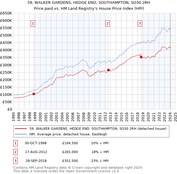 59, WALKER GARDENS, HEDGE END, SOUTHAMPTON, SO30 2RH: Price paid vs HM Land Registry's House Price Index