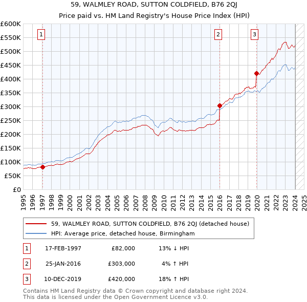 59, WALMLEY ROAD, SUTTON COLDFIELD, B76 2QJ: Price paid vs HM Land Registry's House Price Index