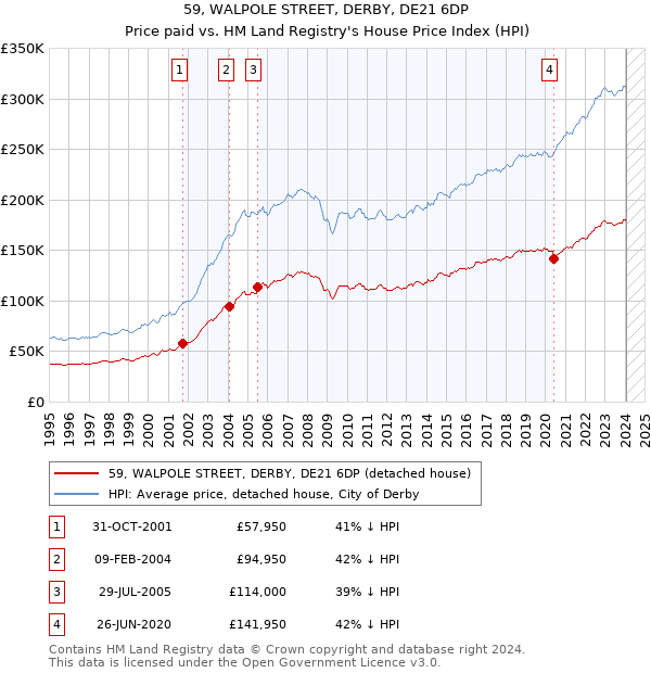 59, WALPOLE STREET, DERBY, DE21 6DP: Price paid vs HM Land Registry's House Price Index