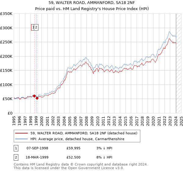 59, WALTER ROAD, AMMANFORD, SA18 2NF: Price paid vs HM Land Registry's House Price Index