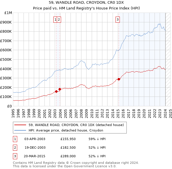 59, WANDLE ROAD, CROYDON, CR0 1DX: Price paid vs HM Land Registry's House Price Index