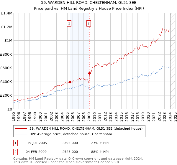 59, WARDEN HILL ROAD, CHELTENHAM, GL51 3EE: Price paid vs HM Land Registry's House Price Index