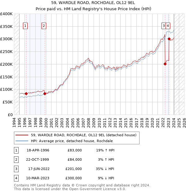 59, WARDLE ROAD, ROCHDALE, OL12 9EL: Price paid vs HM Land Registry's House Price Index
