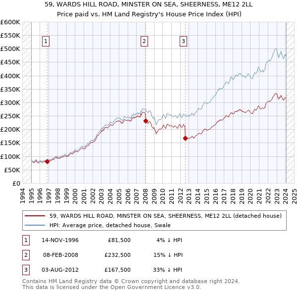 59, WARDS HILL ROAD, MINSTER ON SEA, SHEERNESS, ME12 2LL: Price paid vs HM Land Registry's House Price Index