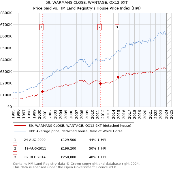 59, WARMANS CLOSE, WANTAGE, OX12 9XT: Price paid vs HM Land Registry's House Price Index
