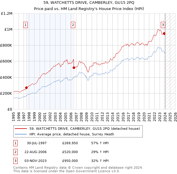 59, WATCHETTS DRIVE, CAMBERLEY, GU15 2PQ: Price paid vs HM Land Registry's House Price Index