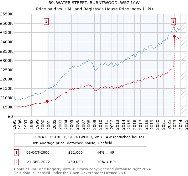 59, WATER STREET, BURNTWOOD, WS7 1AW: Price paid vs HM Land Registry's House Price Index